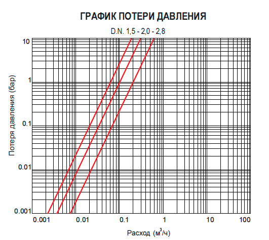 Соленоидный клапан CEME 6211