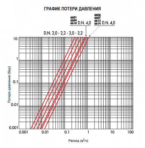 Электромагнитный клапан CEME 6611