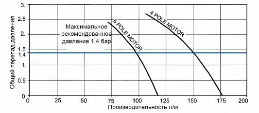 Насос с гибким импеллером Jabsco 10620 л/ч