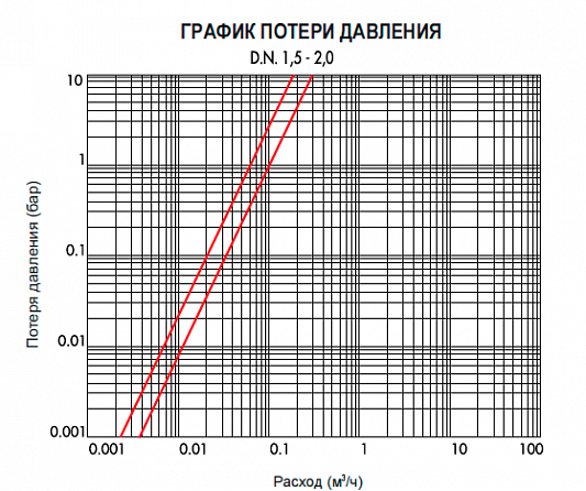 Соленоидный клапан CEME 6211