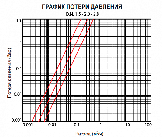 Соленоидный клапан CEME 5211