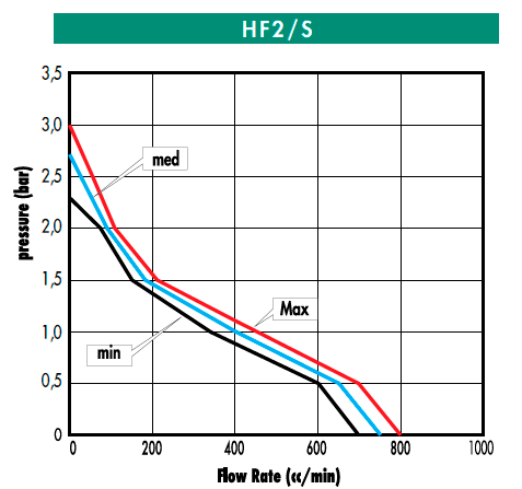 Помпа ULKA HF2S 18W 230V