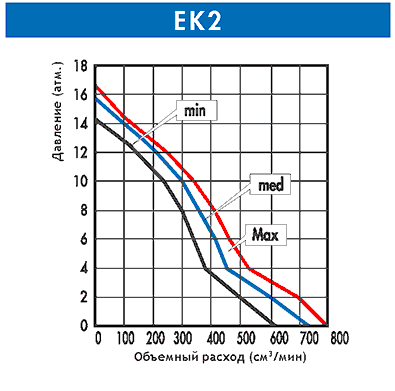 Помпа ULKA EK2 56W 230V