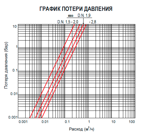Клапан CEME 6511