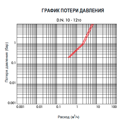 Электромагнитный клапан CEME нормально закрытый 2-ход. DN 12 24В/50HZ