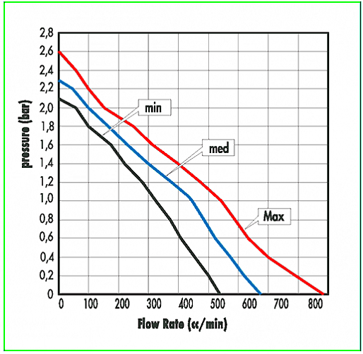 Помпа ULKA HF 22W 230V