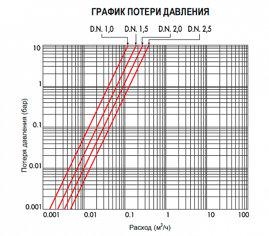 Клапан CEME 5311