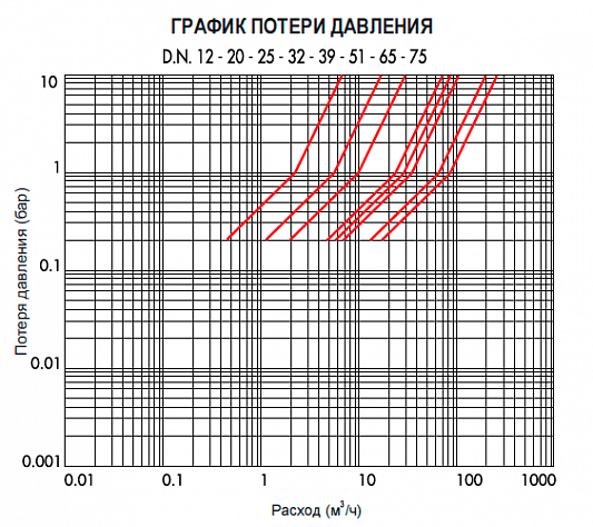Электромагнитный клапан CEME нормально закрытый 2-ход. DN 25 24В/50HZ
