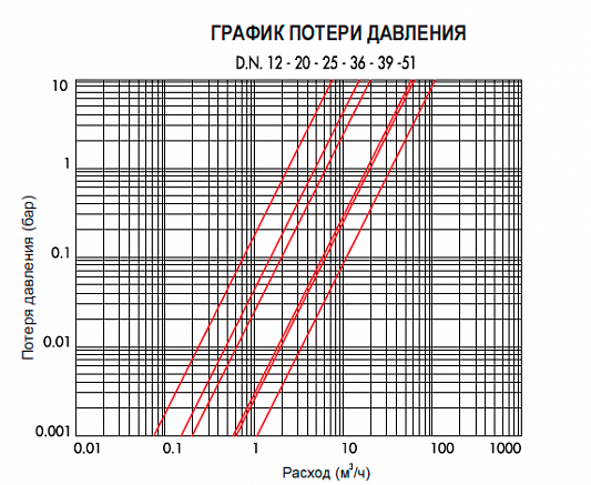 Электромагнитный клапан CEME 220v/50HZ нормально закрытый 2-ход. DN 12