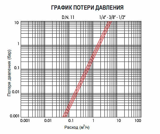 Клапан CEME 8332