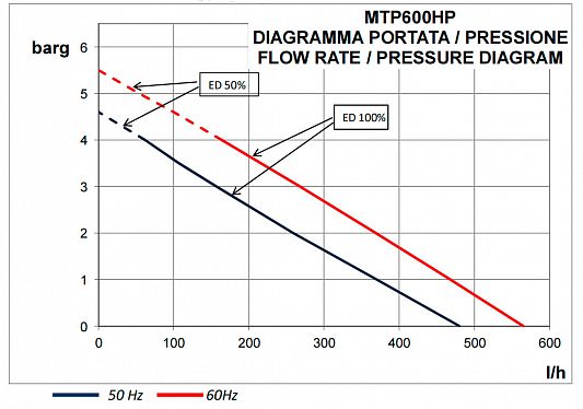 Насос CEME MTP600HP