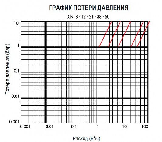 Электромагнитный клапан CEME нормально закрытый 2-ход. DN 38 220В/50HZ