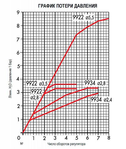 Клапан CEME 9922
